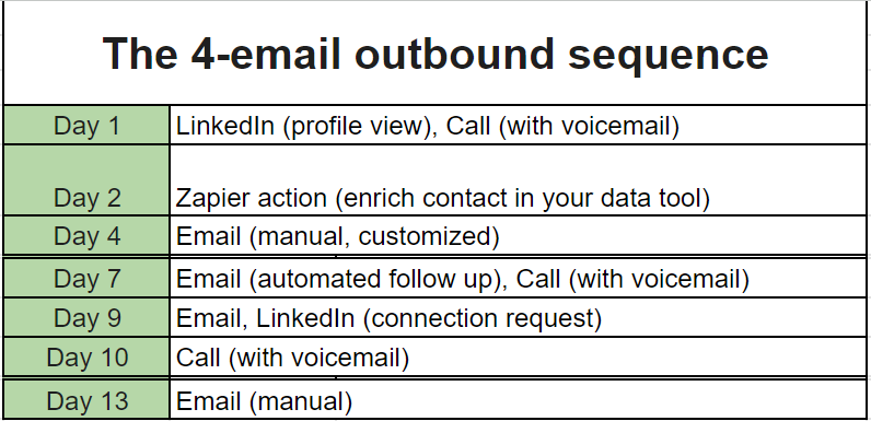 4-email outbound sequence framework