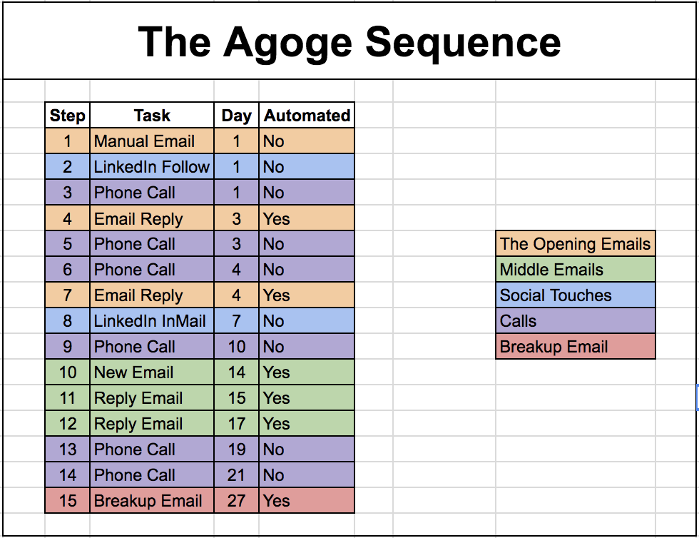 Agoge sequence frameworks