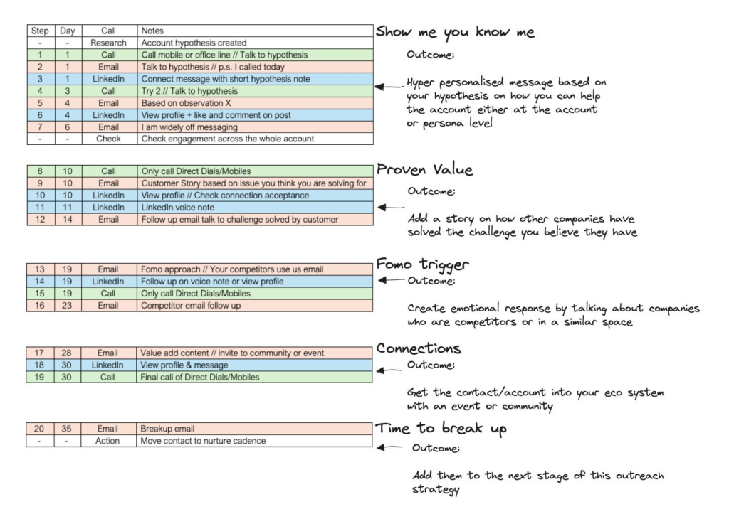 5 sprint sequence framework