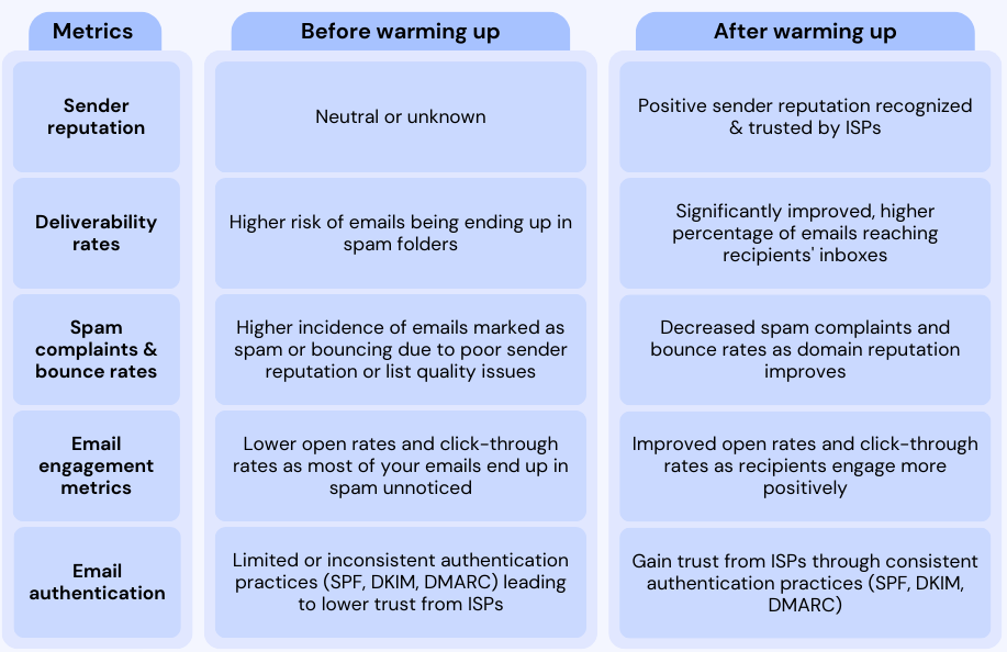 Image showing differences between before and after warming up