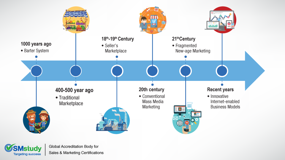 image showing evolution of sales